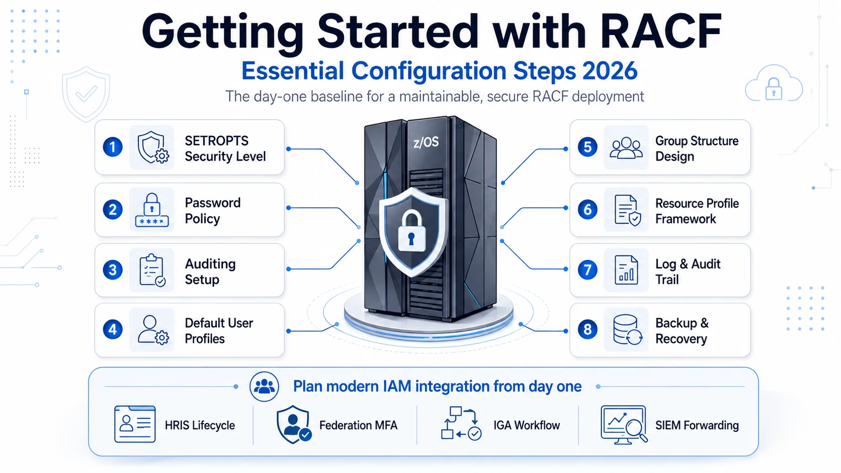 Getting started with RACF essential configuration 2026 — the eight essential initial configuration areas (system-wide security level SETROPTS, password policy, auditing setup, default user profile settings, group structure design, base resource profile framework, log and audit trail configuration, backup and recovery), the configuration discipline that produces a maintainable baseline, common getting-started mistakes, and the modern IAM integration handshake to plan for from day one.
