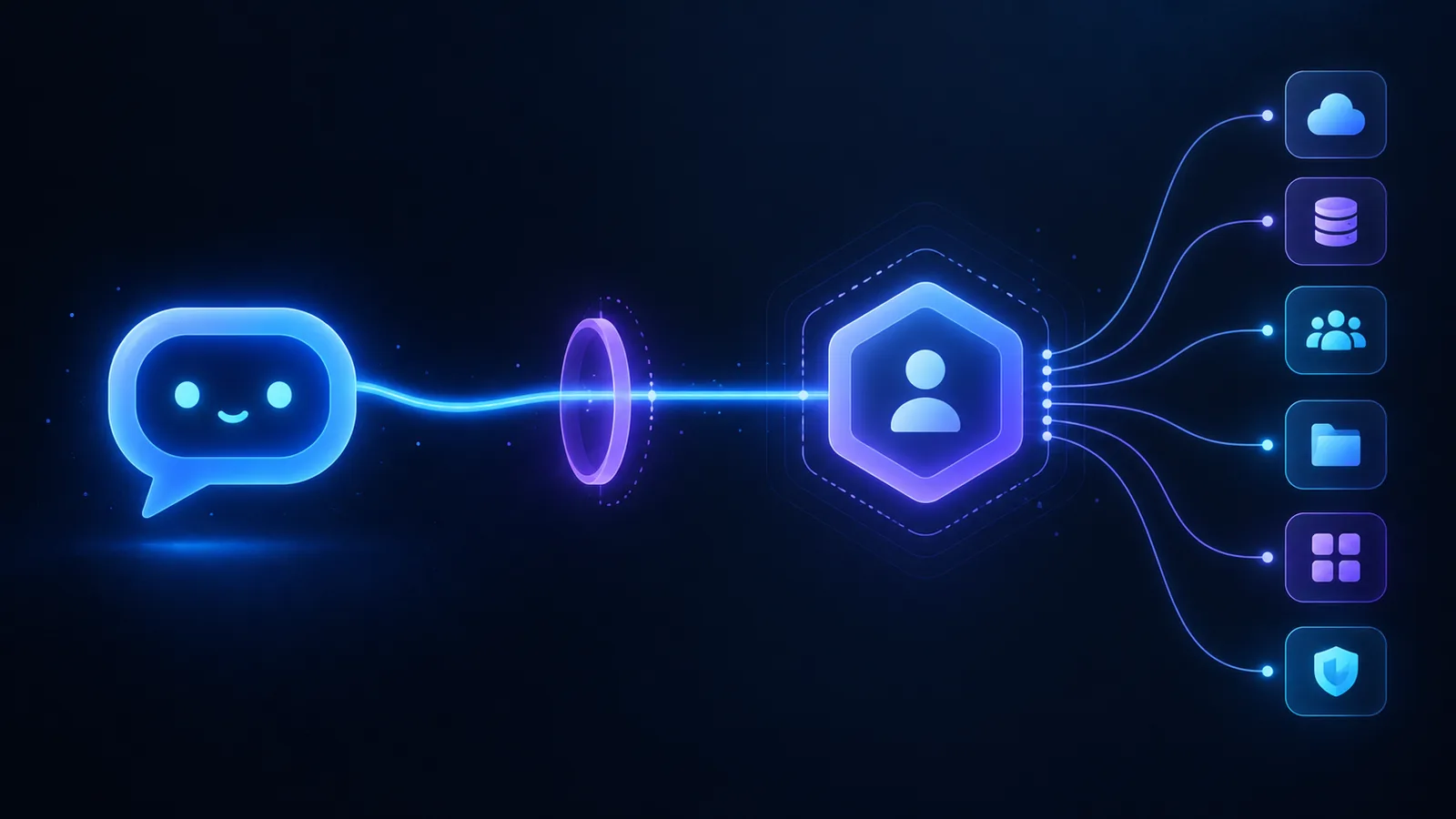 A deep-navy illustration of a glowing chat-bubble AI assistant on the left, connected by a single blue line that passes through a violet checkpoint ring into a hexagonal identity core with a person icon. From the core, thin lines fan out to a column of six app tiles on the right: cloud, database, people, folder, apps and a shield. No text appears anywhere.