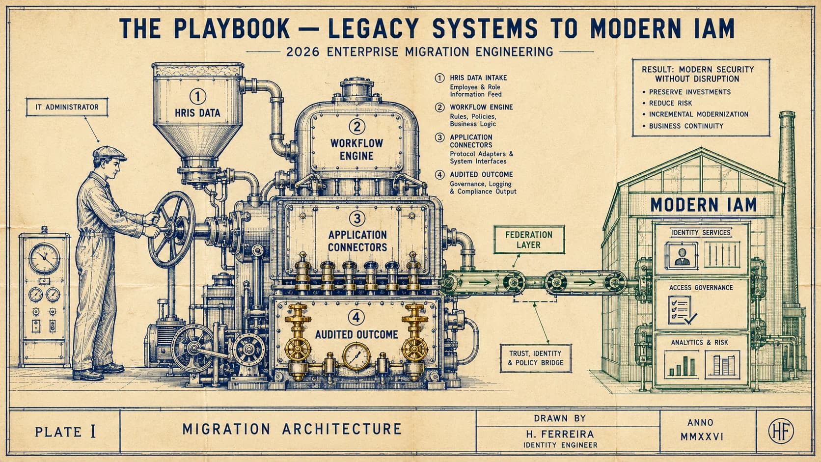 Playbook moving legacy systems to modern IAM 2026 — the legacy IAM landscape still in production (Sun IDM, Oracle Identity Manager, NetIQ, on-prem AD, mainframe security managers), the five-phase migration playbook (inventory and dependency mapping, federation-based parallel-running, lifecycle workflow port, application connector cutover, legacy decommission), the risk patterns that derail legacy IAM migrations, and the architectural patterns that succeed in production.