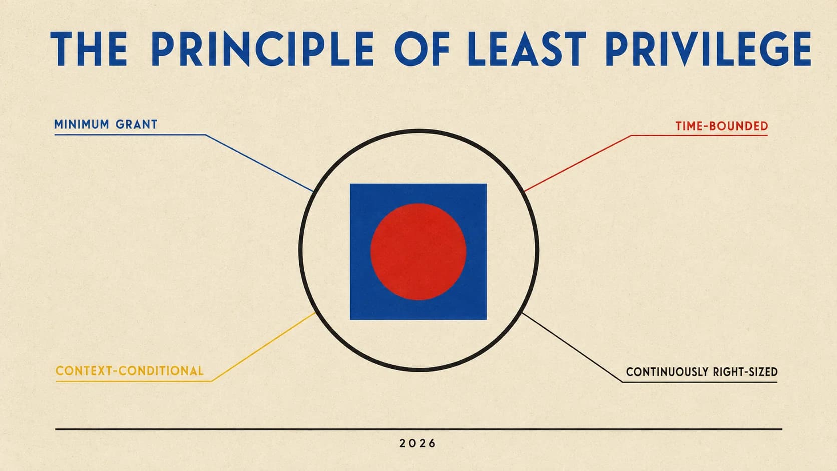 The principle of least privilege for enterprise access control 2026 — the foundational access-management principle defined operationally (every identity gets only the permissions required for its current task scope), the four architectural patterns that produce least privilege in practice (role-based baselining, just-in-time elevation, attribute-conditional grants, continuous right-sizing), the failure modes that explain why most programs miss the target despite stated commitment, and the composition with JIT access and Zero Standing Privilege that defines the modern access envelope.