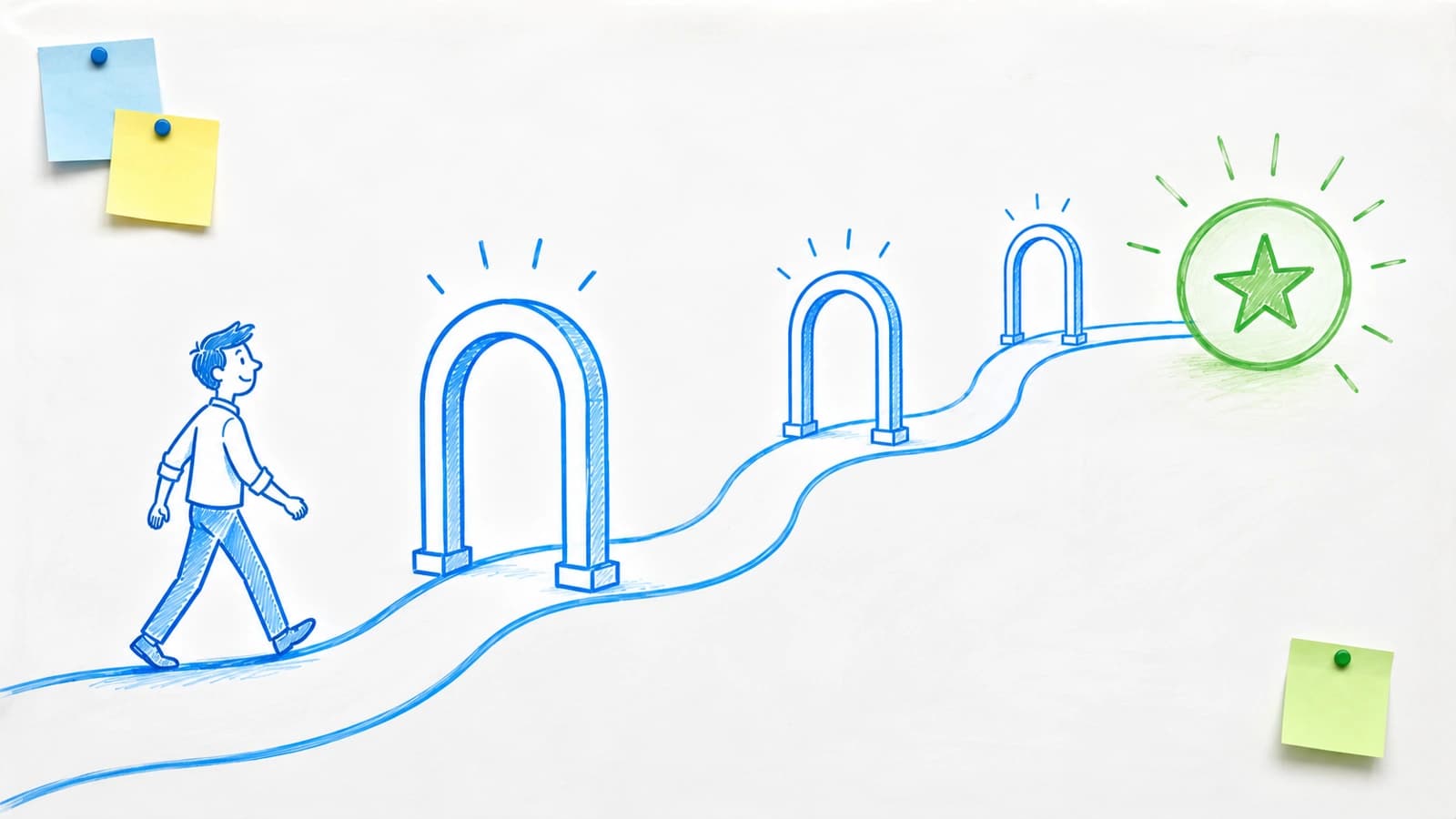 Hand-drawn whiteboard sketch of a single figure walking a winding blue path from left to right, passing cleanly through a series of open archways and arriving at a brightly glowing green star, with sticky-note accents around the edges — a marker-style metaphor for a smooth, well-designed identity experience where the secure route is also the easy one.