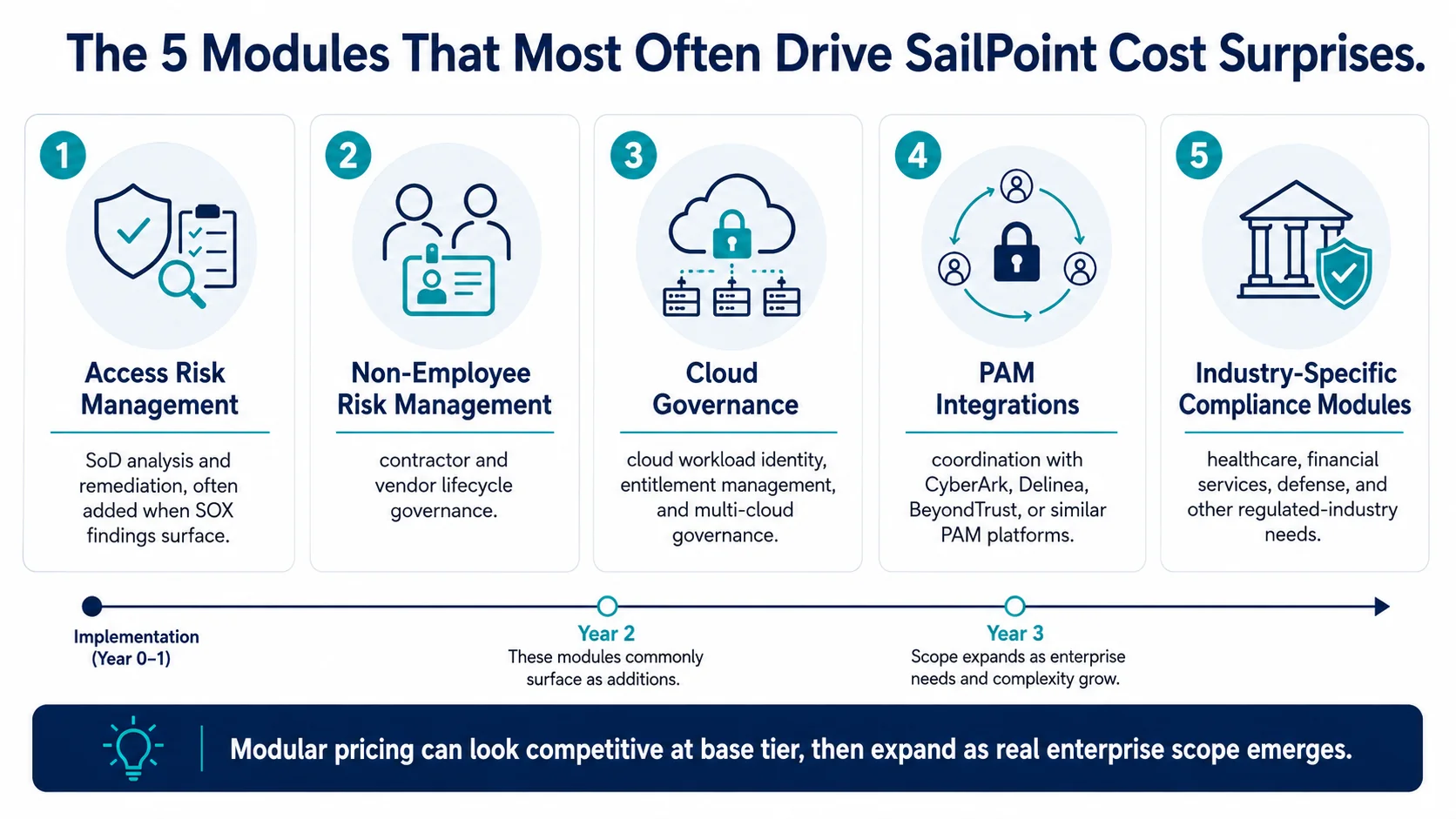 SailPoint vs Avatier 2026 pricing model comparison — the two fundamentally different pricing philosophies (modular per-capability with premium tiers versus all-inclusive licensing bundling the same capability set), the specific modules that drive SailPoint cost surprises at 18-24 months of deployment, the Avatier all-inclusive positioning that folds IGA workflow / access certification / lifecycle automation / SoD / role management / password management / connector library into base licensing, and the buyer-side comparison discipline covering apples-to-apples module mapping, hidden connector economics, and three-year TCO framing.