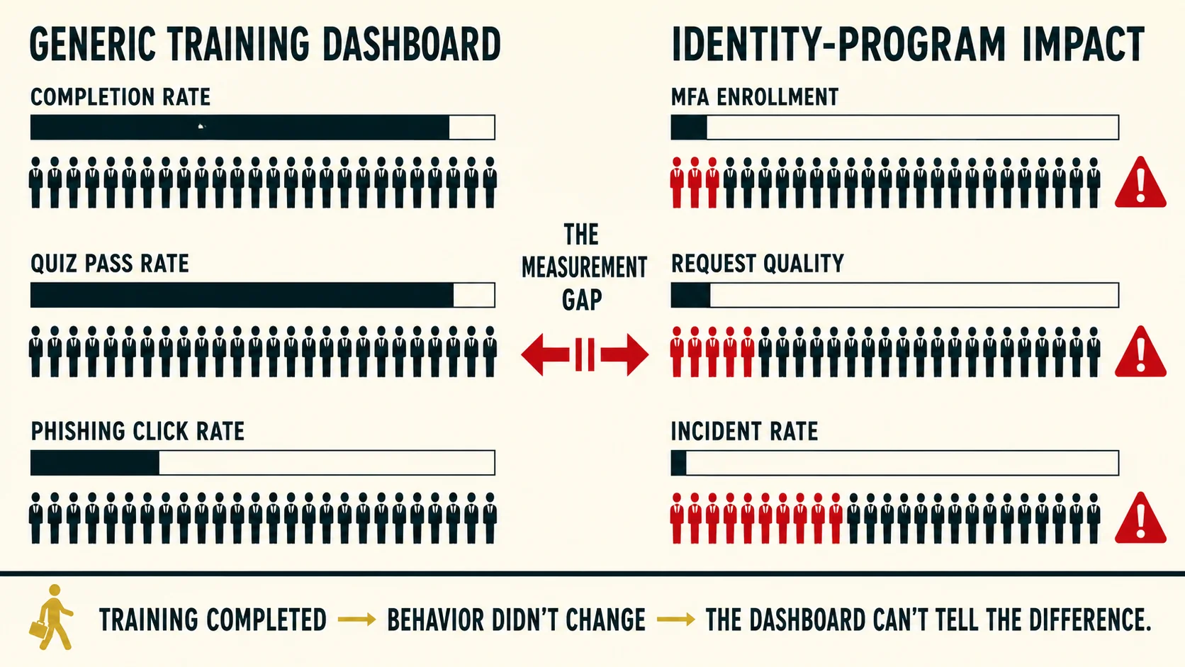 Security awareness training KPIs for identity programs 2026 — the five identity-specific KPI categories that matter (phishing simulation performance with identity-system context, MFA adoption and friction metrics, credential hygiene behaviors, access request patterns, identity-incident impact), the telemetry integration between training platforms and IAM that makes the metrics measurable, the architecture that catches training-to-behavior correlations, and the operational pitfalls (vanity metrics, attestation fatigue, training-without-identity-context) that produce dashboards full of green numbers and unchanged risk.