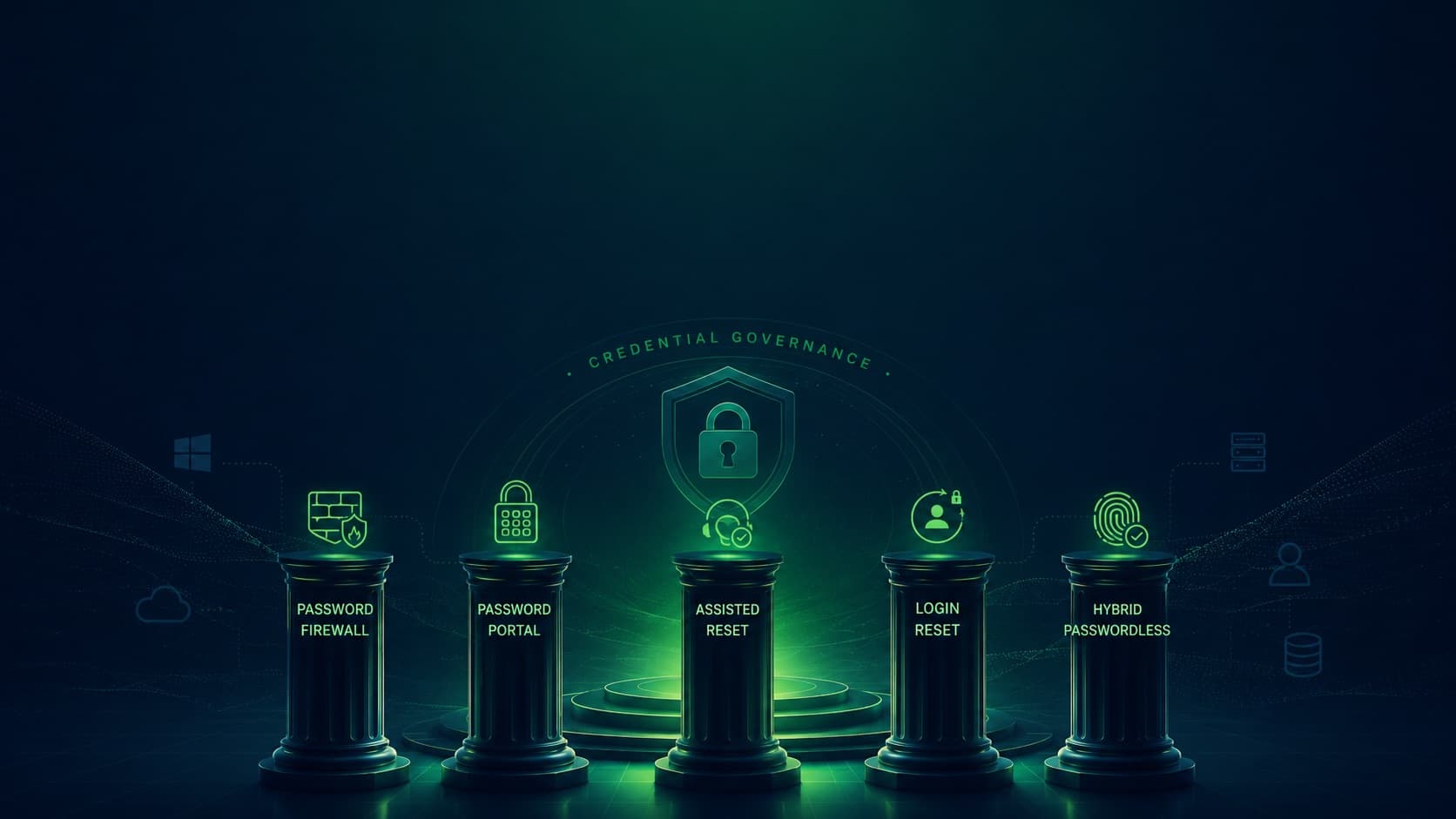 The Avatier Credential Governance framework — five pillars: Password Firewall, Password Portal, Assisted Reset, Login Reset, and Hybrid Passwordless Login, beneath a central credential-security shield.