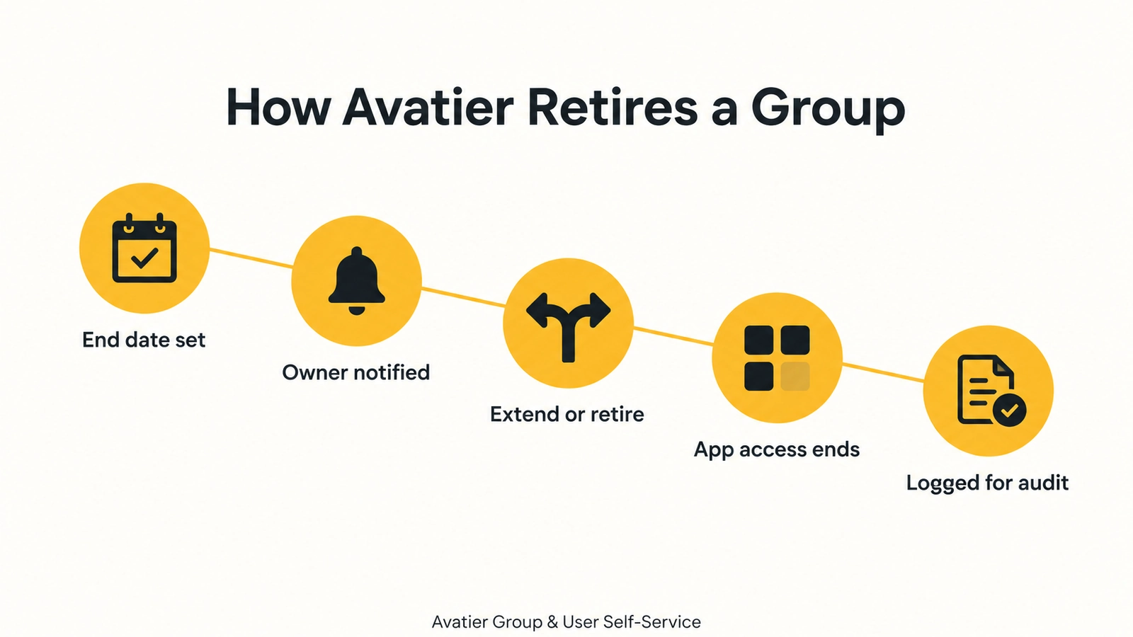 Swiss-style infographic titled How Avatier Retires a Group: five amber circles step down from left to right along a thin line, holding a calendar check, a bell, a forked arrow, an app grid with one square fading and a checked document, labeled End date set, Owner notified, Extend or retire, App access ends and Logged for audit.