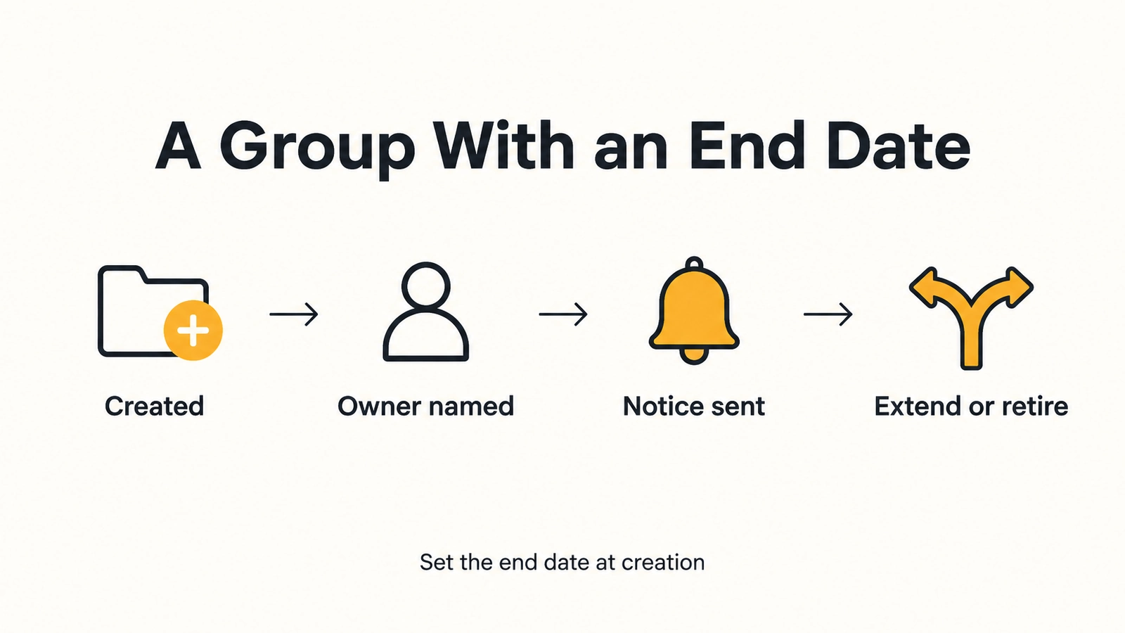 Swiss-style infographic titled A Group With an End Date on bone white: four flat icons in a row joined by thin arrows, a folder with an amber plus labeled Created, a person outline labeled Owner named, an amber bell labeled Notice sent and an amber forked arrow labeled Extend or retire, with the footer Set the end date at creation.