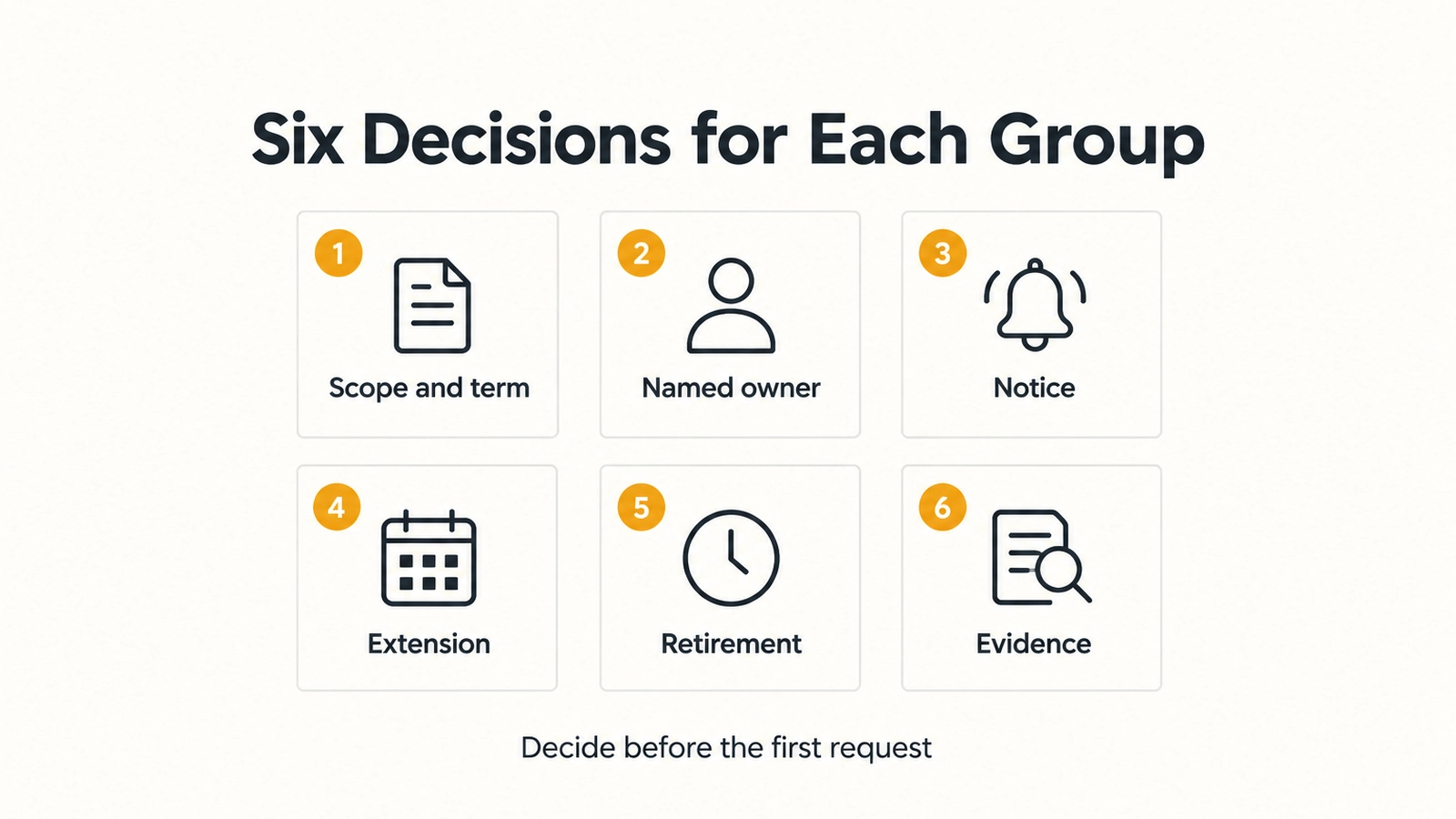 Swiss-style infographic titled Six Decisions for Each Group on bone white: six outlined tiles in two rows, each with an amber number and a line icon, labeled Scope and term, Named owner, Notice, Extension, Retirement and Evidence, above the footer Decide before the first request.