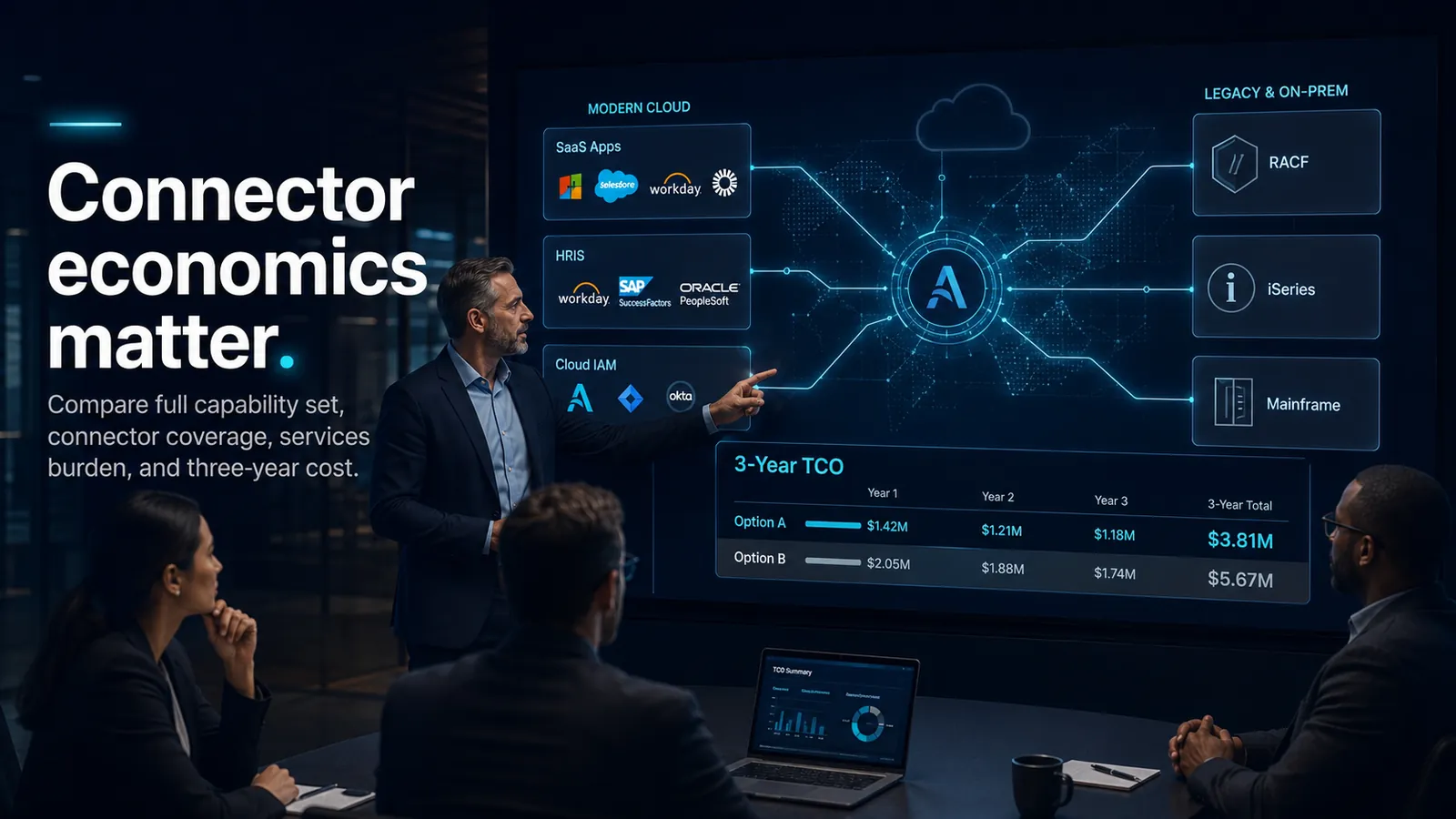 A dark presentation slide titled 'Connector economics matter' showing an integration map from modern cloud systems — SaaS applications, HRIS platforms including Workday, SAP SuccessFactors, and Oracle PeopleSoft, and cloud IAM — through a central identity platform out to legacy and on-premises targets including RACF, iSeries, and mainframe, above a three-year TCO table comparing two vendor options at $3.81M versus $5.67M, with the direction to compare full capability set, connector coverage, services burden, and three-year cost.