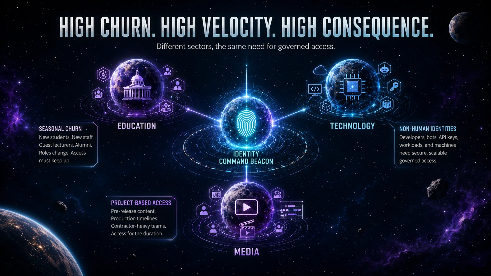 Infographic titled "High churn. High velocity. High consequence — different sectors, the same need for governed access," with education (seasonal churn of students, staff, guest lecturers, and alumni), technology (non-human identities — developers, bots, API keys, workloads, and machines), and media (project-based, contractor-heavy, pre-release access) planets connected to a central identity command beacon.