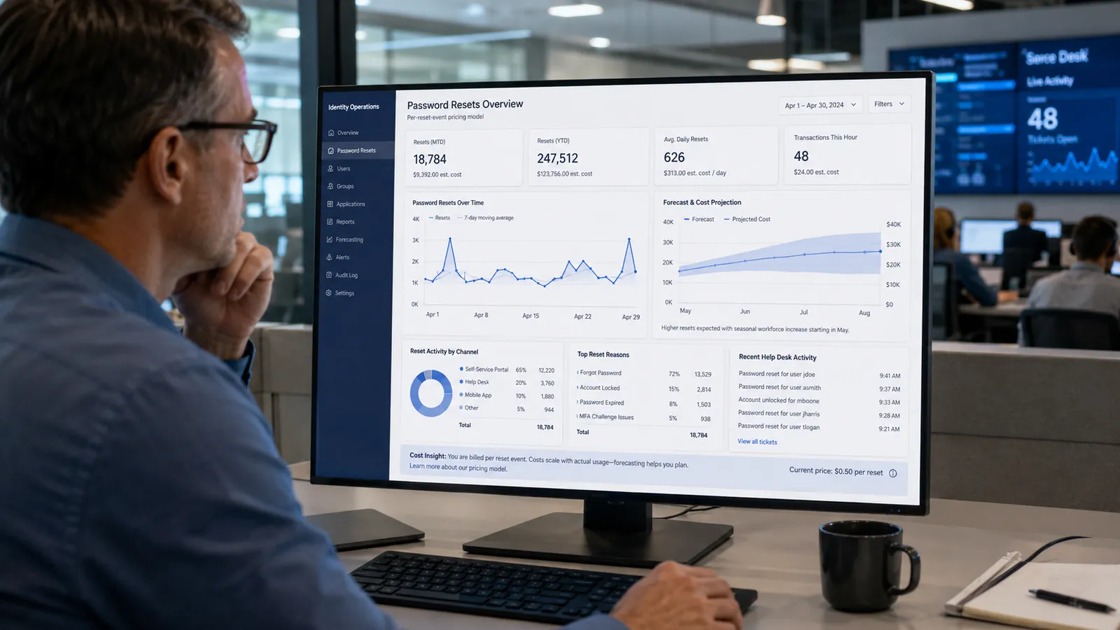 A per-reset consumption pricing dashboard showing 18,784 resets month-to-date at $0.50 per reset event against 247,512 year-to-date, reset activity split across self-service portal, help desk, and mobile app channels, top reset reasons led by forgotten passwords at 72%, and a forecast-and-cost projection panel — usage-based pricing that scales with demand and rewards reset-volume reduction.