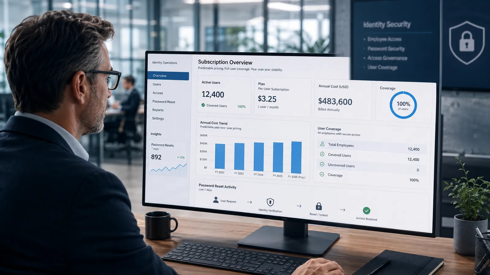 An IT leader reviewing a per-user subscription overview dashboard — 12,400 active users at $3.25 per user per month producing a predictable $483,600 annual cost with 100% workforce coverage and a flat year-over-year cost trend — the licensing model that trades a higher flat fee for budget stability and full user coverage.