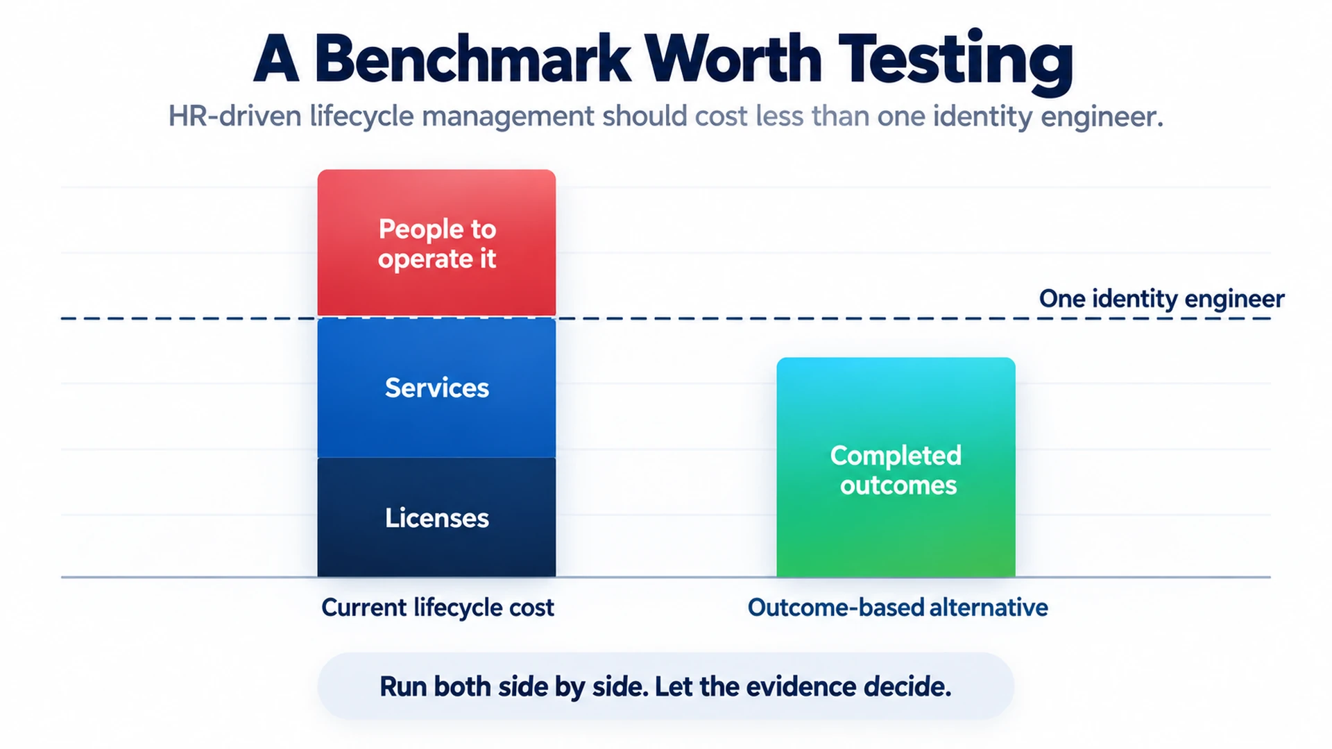 An infographic titled A Benchmark Worth Testing, with the subtitle HR-driven lifecycle management should cost less than one identity engineer. A dashed line marks the cost of one identity engineer. The current lifecycle cost bar, stacked from licenses, services, and people to operate it, rises above the line, with the people segment in red. The outcome-based alternative bar, a single segment labeled completed outcomes, stays below the line. The footer reads Run both side by side. Let the evidence decide.