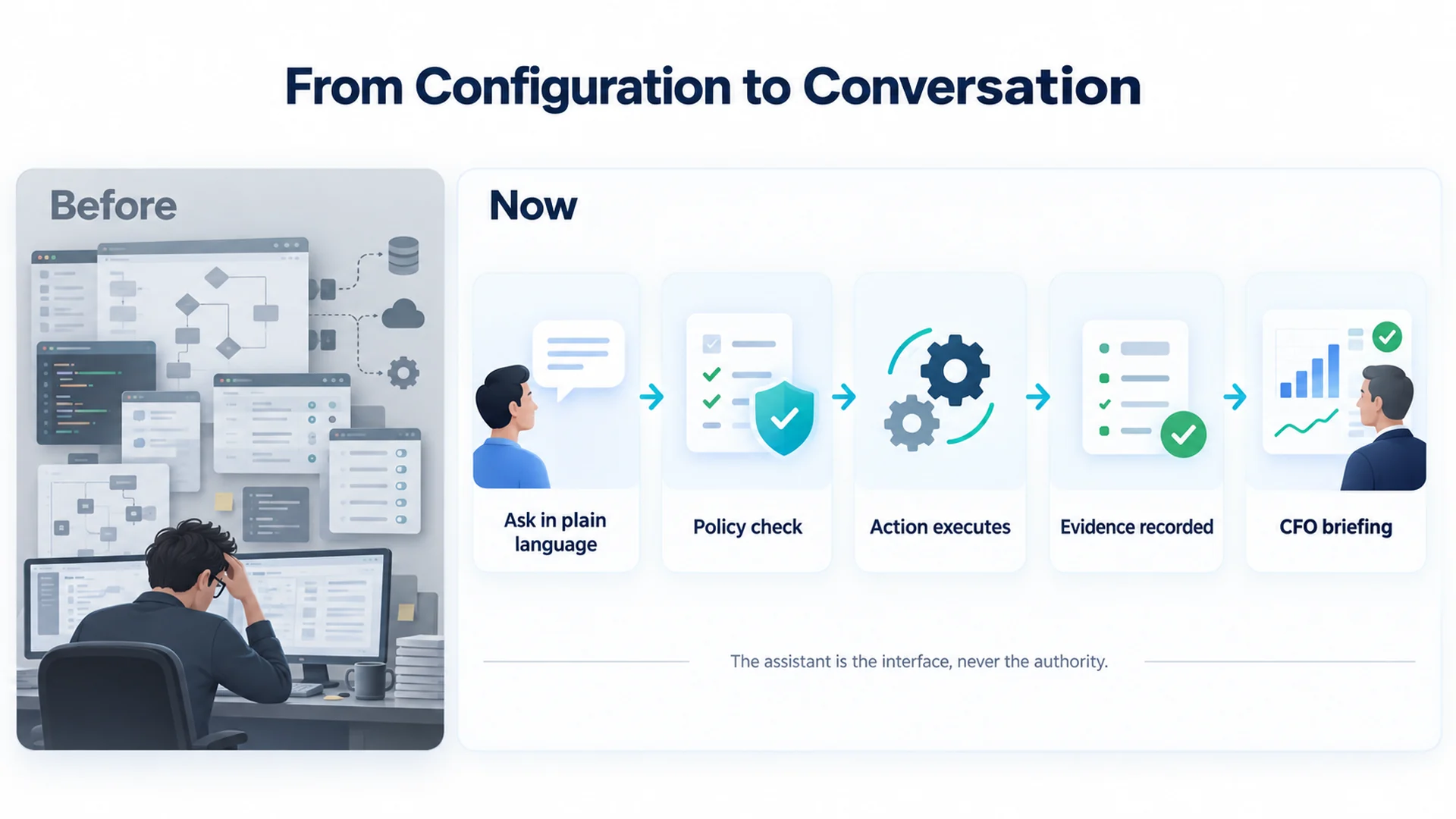 An infographic titled From Configuration to Conversation. The Before panel shows a stressed engineer at a desk surrounded by cluttered admin consoles, workflow diagrams, and connector icons. The Now panel shows a five-step flow: ask in plain language, policy check, action executes, evidence recorded, and CFO briefing. A caption reads The assistant is the interface, never the authority.