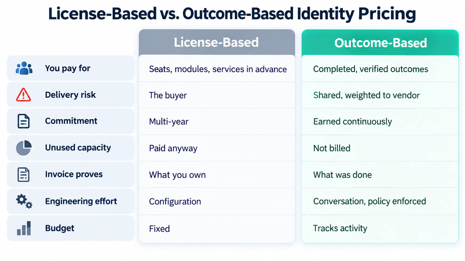 A comparison infographic titled License-Based vs. Outcome-Based Identity Pricing. Seven rows compare the two models: you pay for seats, modules, and services in advance versus completed, verified outcomes; delivery risk sits with the buyer versus shared and weighted to the vendor; multi-year commitment versus earned continuously; unused capacity paid anyway versus not billed; the invoice proves what you own versus what was done; engineering effort is configuration versus conversation with policy enforced; budget is fixed versus tracks activity.
